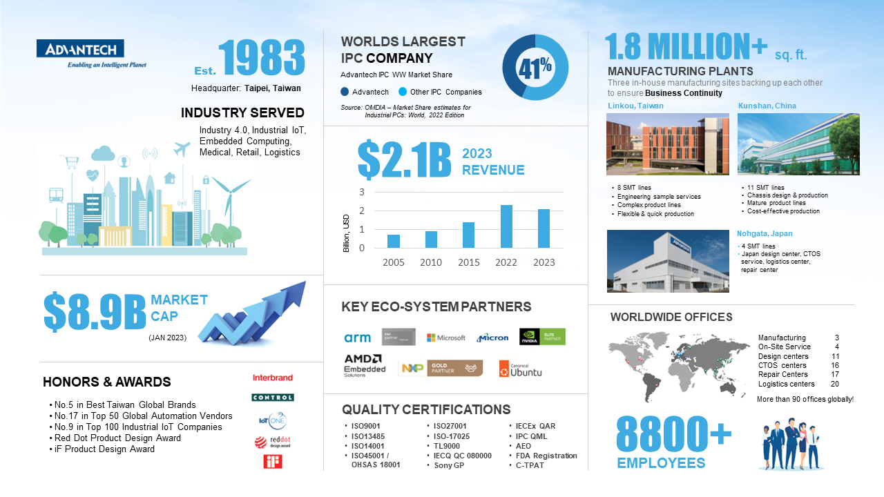 Advantech at a glance