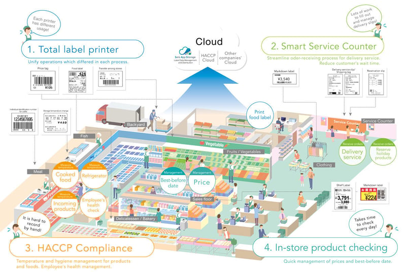 sato-supermarket-industry-map