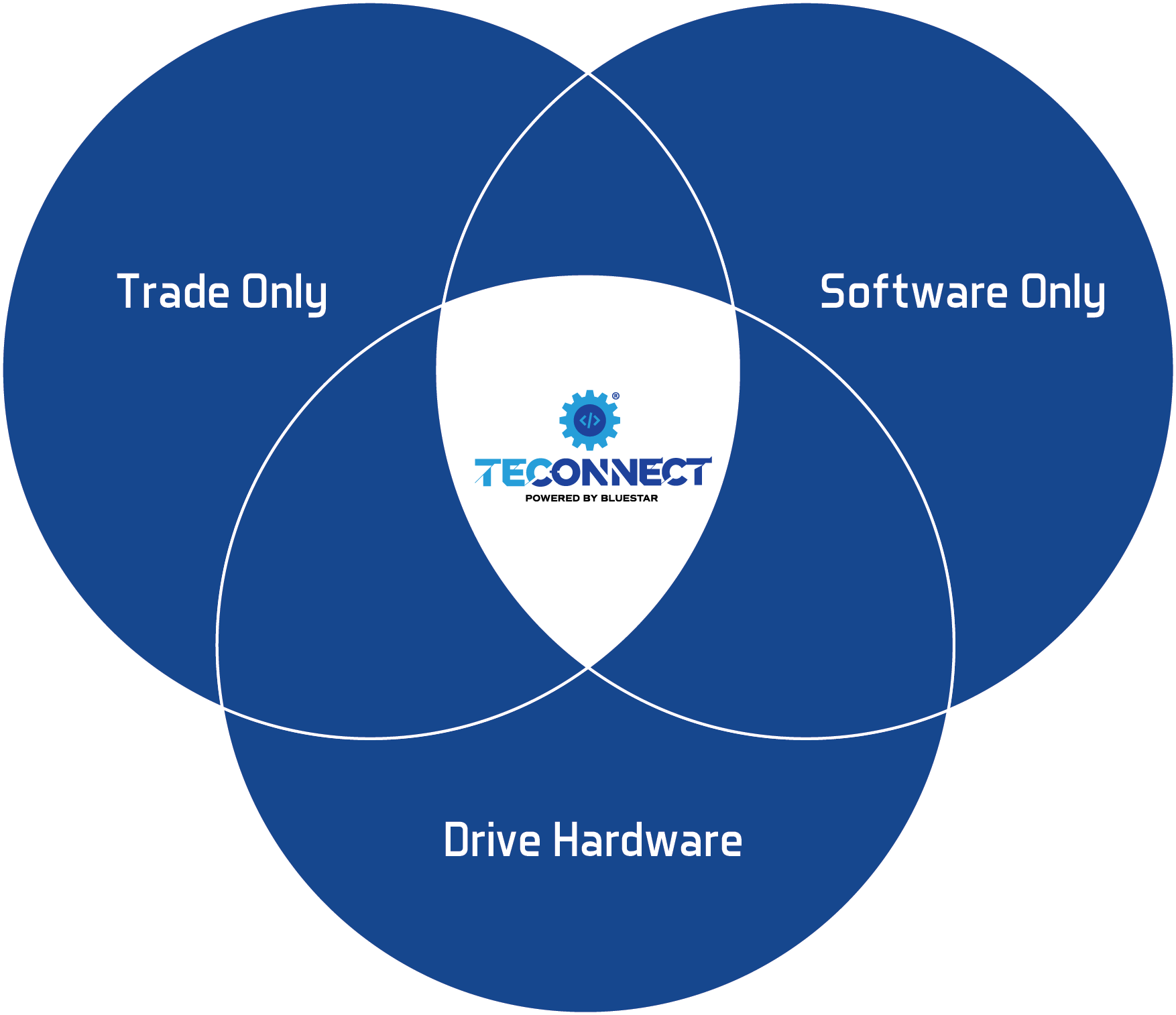 Teconnect-venn-diagram